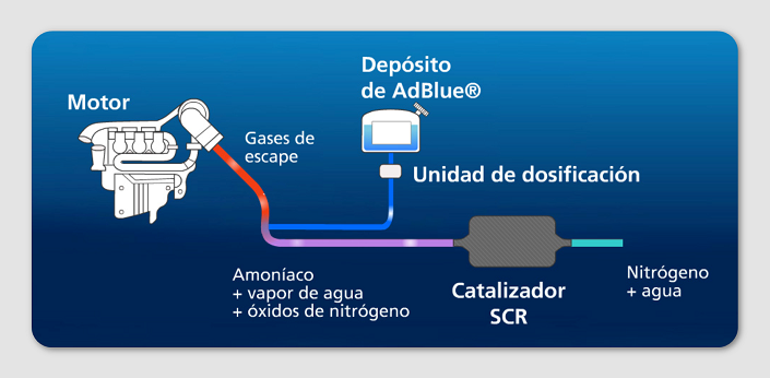 AdBlue - Sistema SCR