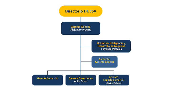 Organigrama DUCSA